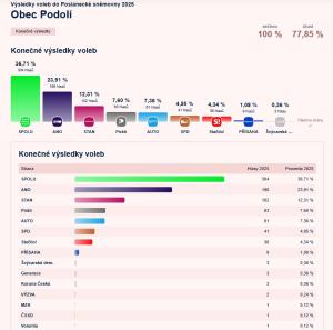 Volby do Poslanecké sněmovny Parlamentu ČR 2025 v obci Podolí 1